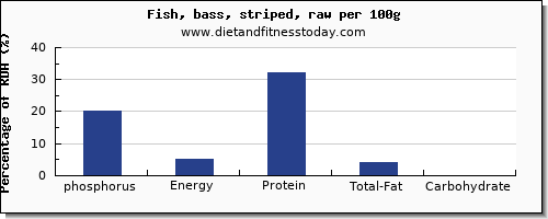phosphorus and nutrition facts in sea bass per 100g